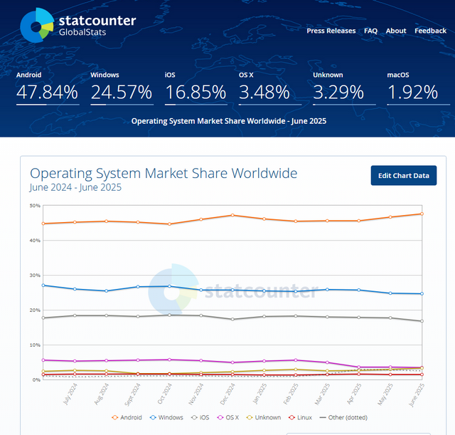 statcounter operating system share June 2025