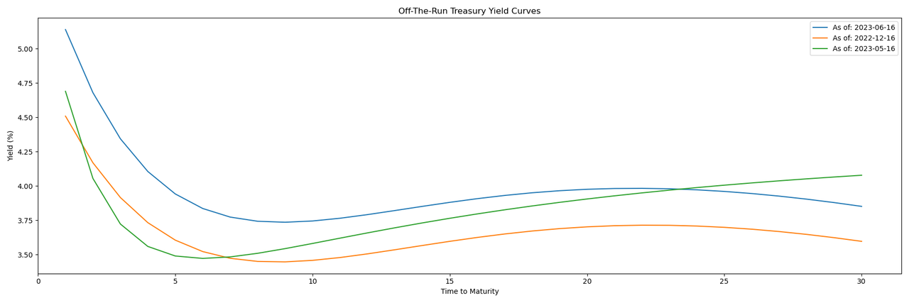 2023_06_16_off_the_run_curve_comparison