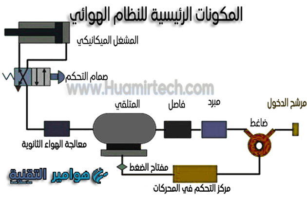 الشكل 1 المكونات الرئيسية للنظام الهوائي