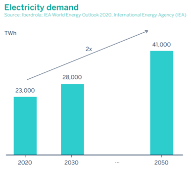 Electrivity demand