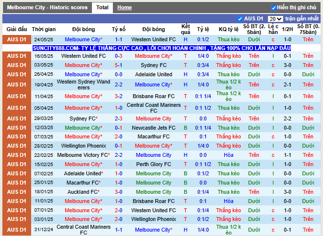 Phong độ gần đây Melbourne City