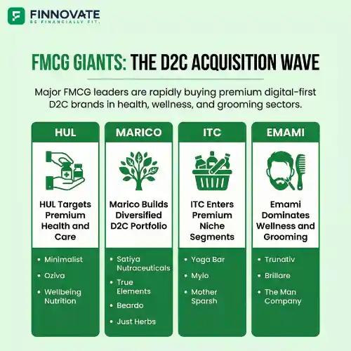 Big D2C Acquisitions by FMCG Companies in India in Recent Years Infographic