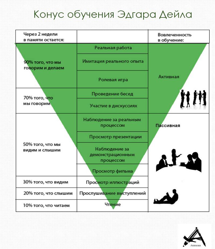 Конус обучения