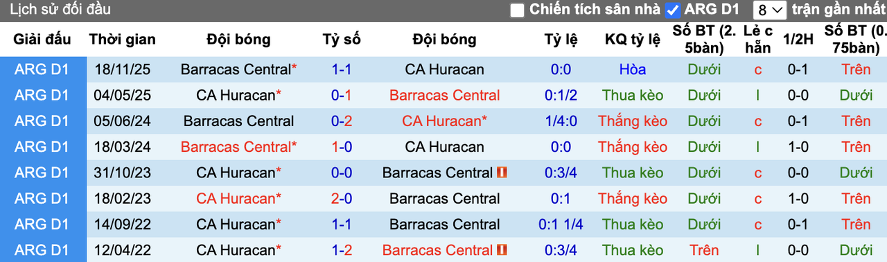 Thành tích đối đầu Huracan vs Barracas Central
