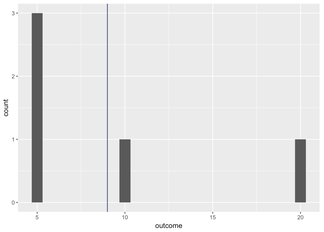 A histogram of the distribution of the outcome variable in tinydata with a vertical line in blue showing the mean.