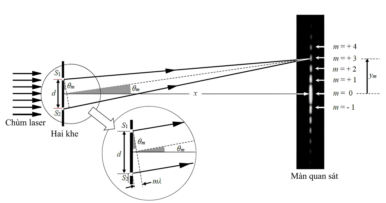 Đề thi học sinh giỏi Vật lý 12 chương trình GDPT 2018 gắn với các tình huống thực tiễn - Sơ đồ thí nghiệm Young về giao thoa ánh sáng