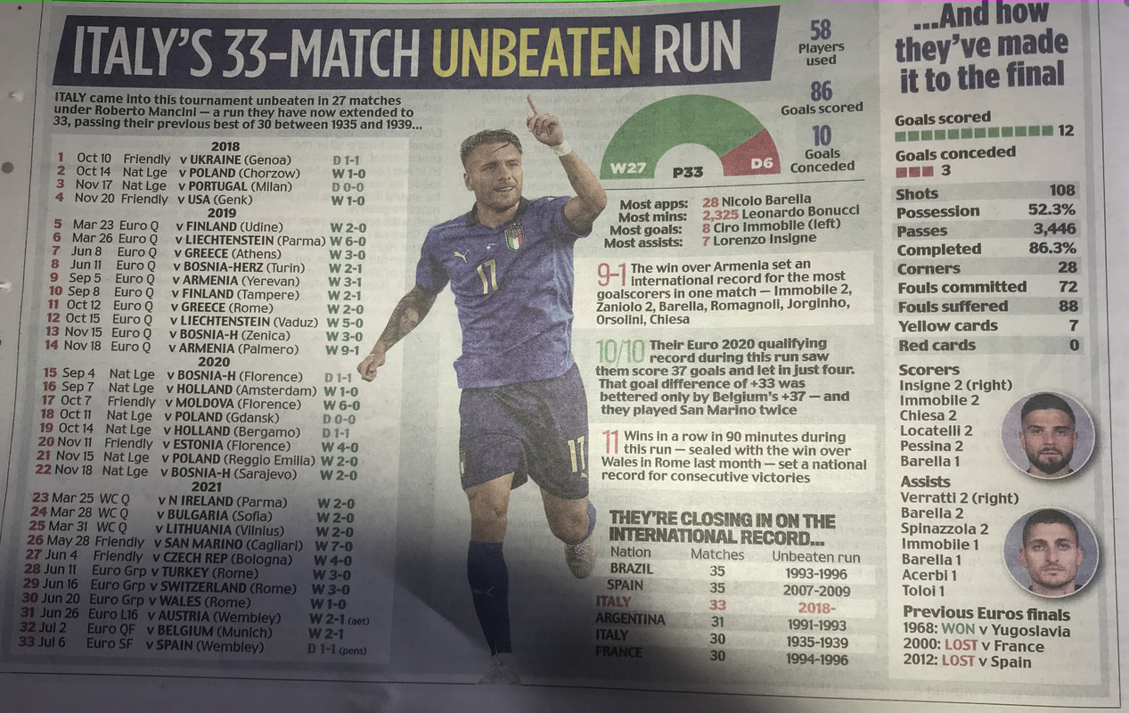 Mail Italy's Unbeaten Run IMG_7217