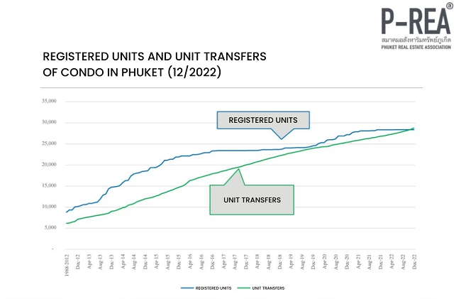 Phuket Real Estate Market 2023