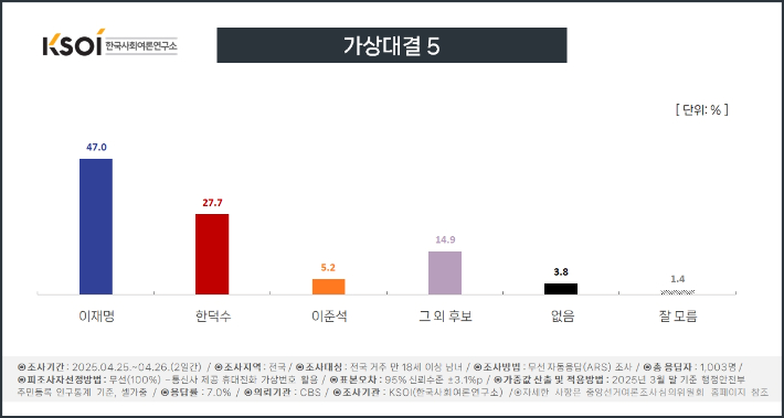 ksoi 대선가상대결5