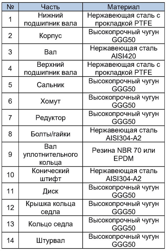 Материалы поворотного фланцевого затвора