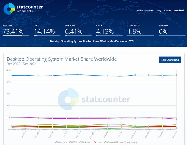 statcounter desktop operating system share Dec. 2024