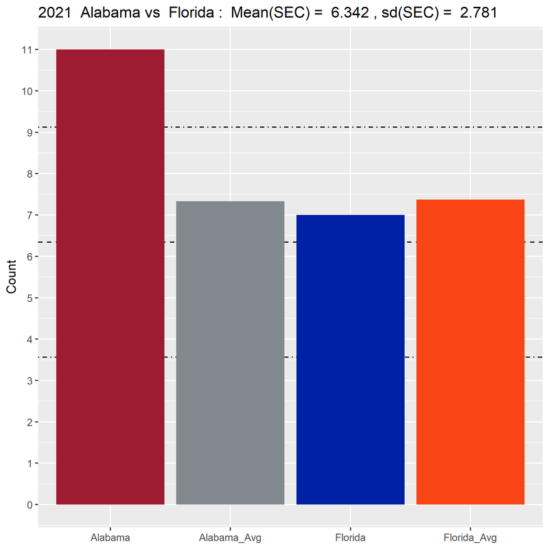 Alabama-Florida-Avg-2021-03-penalty-avg-bar