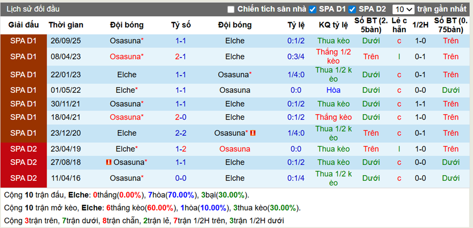 Thành tích đối đầu Elche vs Osasuna