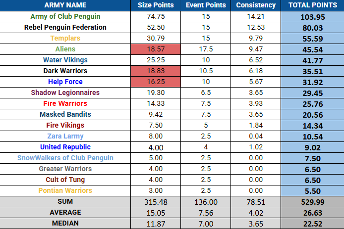 Top Ten Armies [September - Week 1]