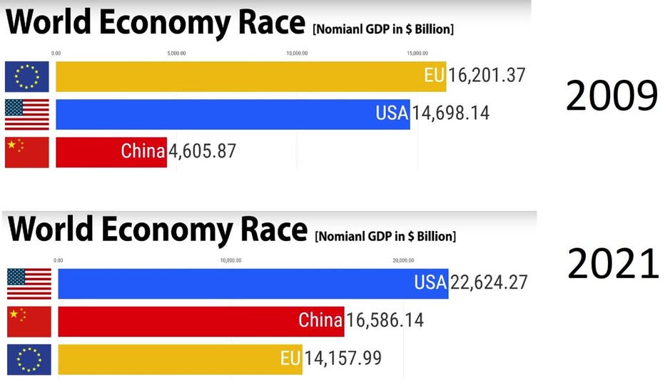 world economy race
