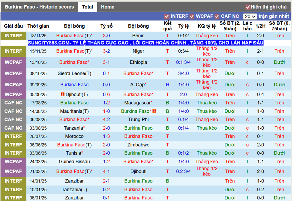 Phong độ gần Burkina Faso