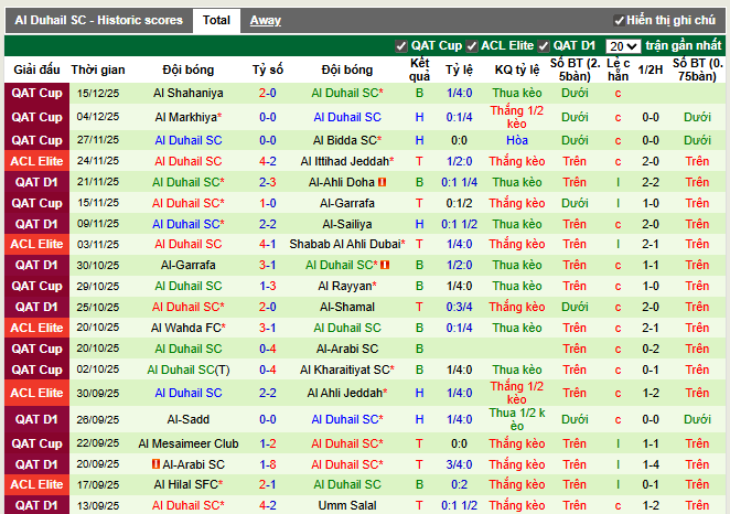 Phong độ gần đây Al Duhail SC