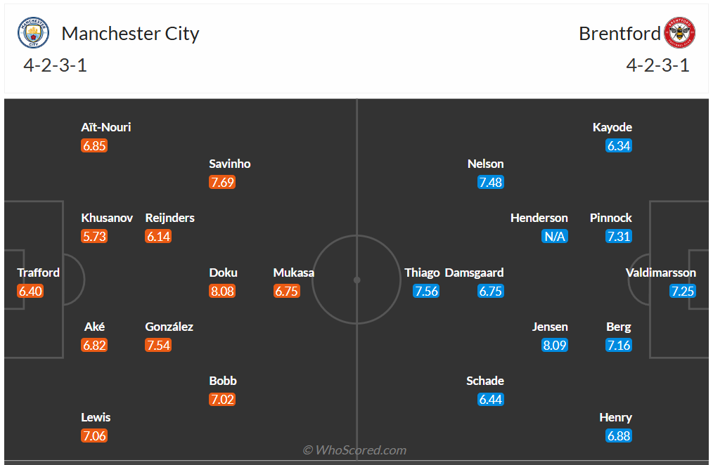 Đội hình dự kiến Manchester City vs Brentford