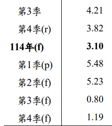 台股與GDP - 頁 7 2025-05-28-161435