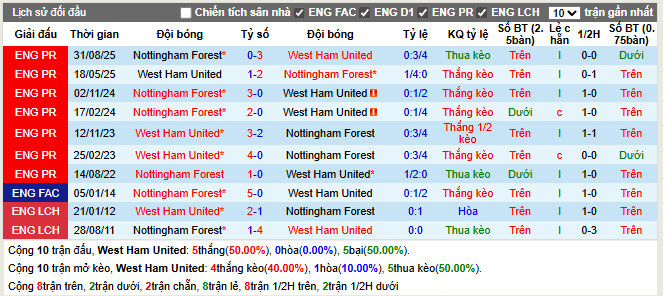 Thành tích đối đầu West Ham vs Nottingham