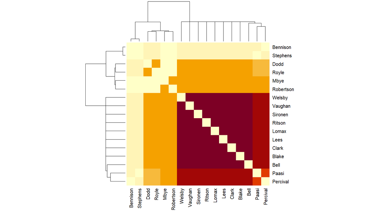 Matrix chart of Saints players who played together when Saints conceded in game 20.  The first chunk is the second darkest, a sort of dark ruby red.  It contains Paasi and Percival.  The darkest chunk is Welsby, Vaughan, Sironen, Ritson, Lomax, Lees, Clark, Bell and Blake, suggesting the there was at least one point-conceding moment that Percival was off for.  Then there is the orange chunk, paler than in the scoring version, who are Dodd, Royle, Mbye and Robertson.  Interestingly, Dodd and Royle and Paasi and Percival were together less often than expected.  The palest, least-commonly together group are Stephens and Bennison, but again, they play less often together with Paasi and Percival.