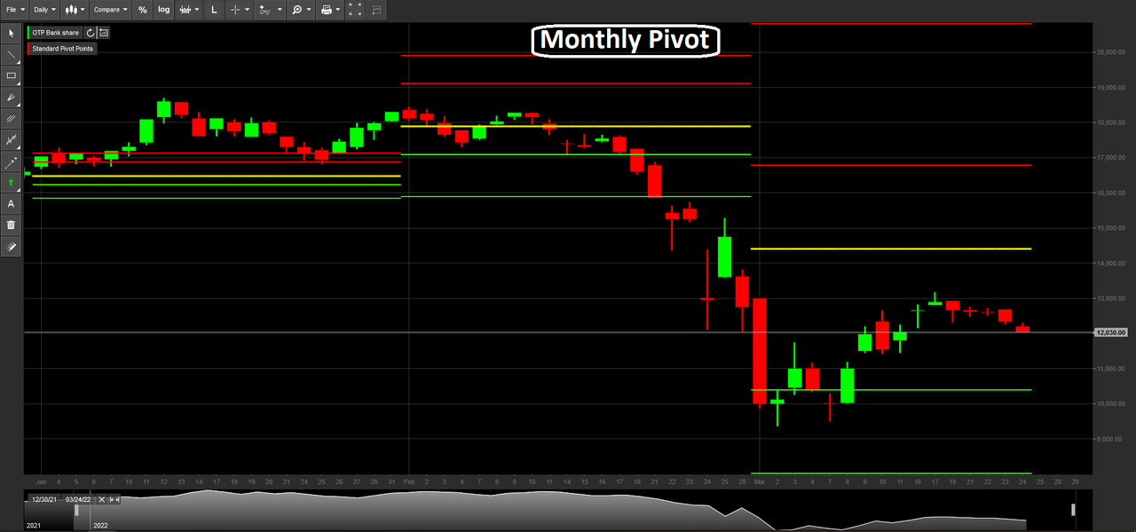 OTP - Monthly Pivot