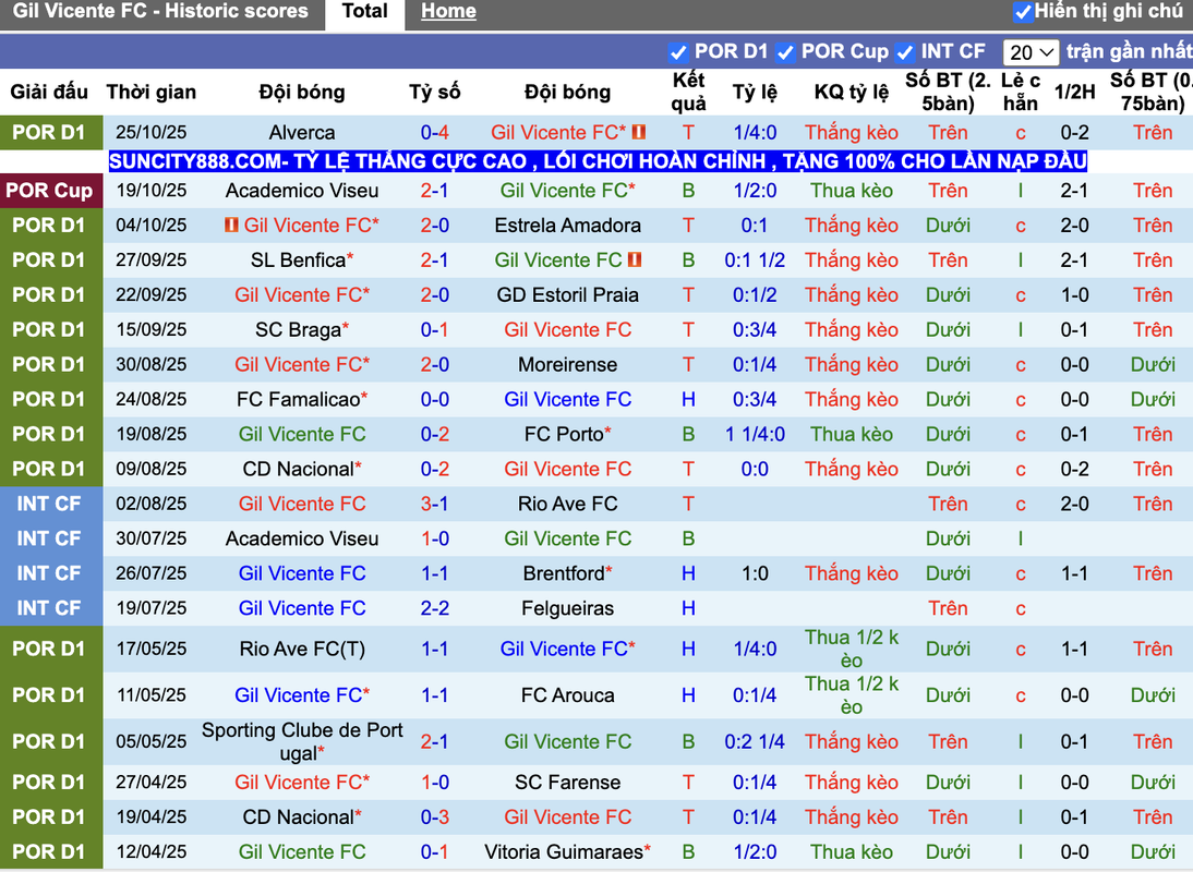 Phong độ Gil Vicente
