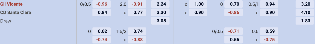 Tỷ lệ kèo Gil Vicente vs Santa Clara