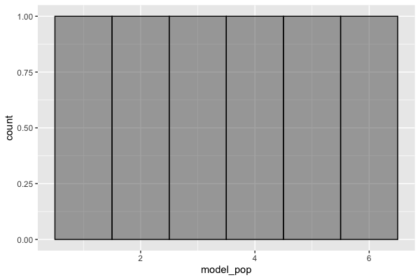 A relative frequency histogram of the distribution of dice rolls in model_pop. The distribution is uniform.