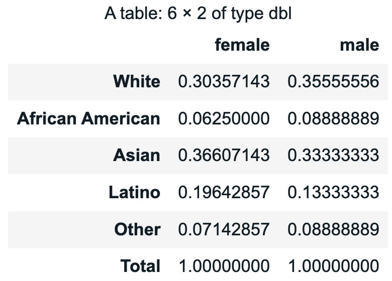 Output of tally for RaceEthnic by Sex with proportions