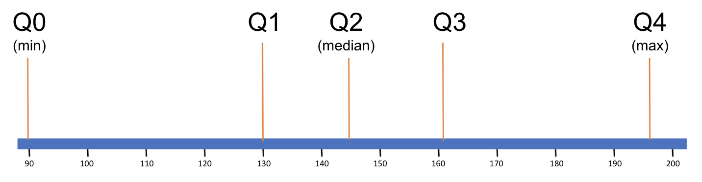 The five-number summary of the distribution of Wt depicted on a number line, 90, 130, 145, 161.5, 196