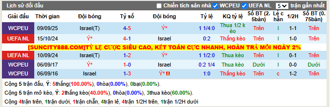 Thành tích đối đầu Ý vs Israel