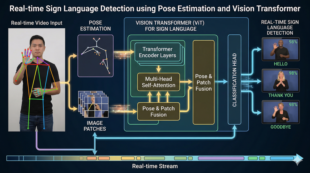 Real-Time Sign Language Detection