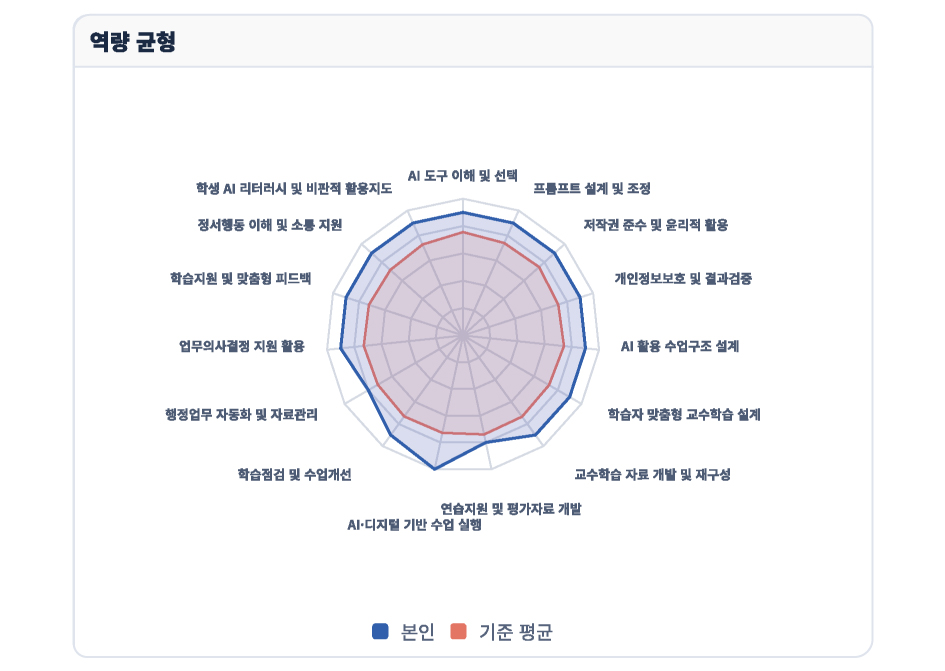 교사 진단결과 미리보기