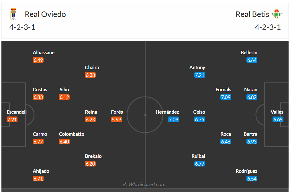 Đội hình dự kiến Real Oviedo vs Real Betis