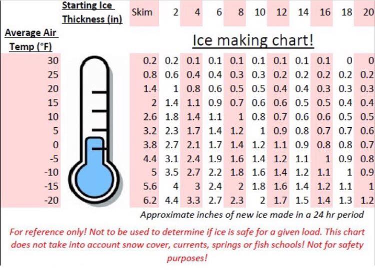 Ice-Making-Chart