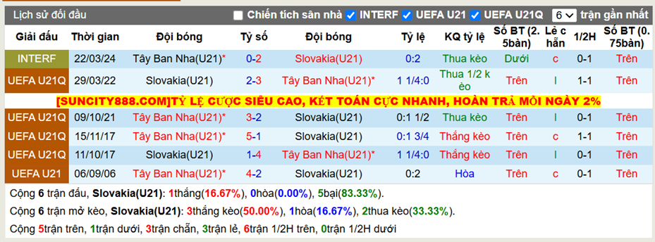 Thành tích đối đầu U21 Slovakia vs U21 Tây Ban Nha