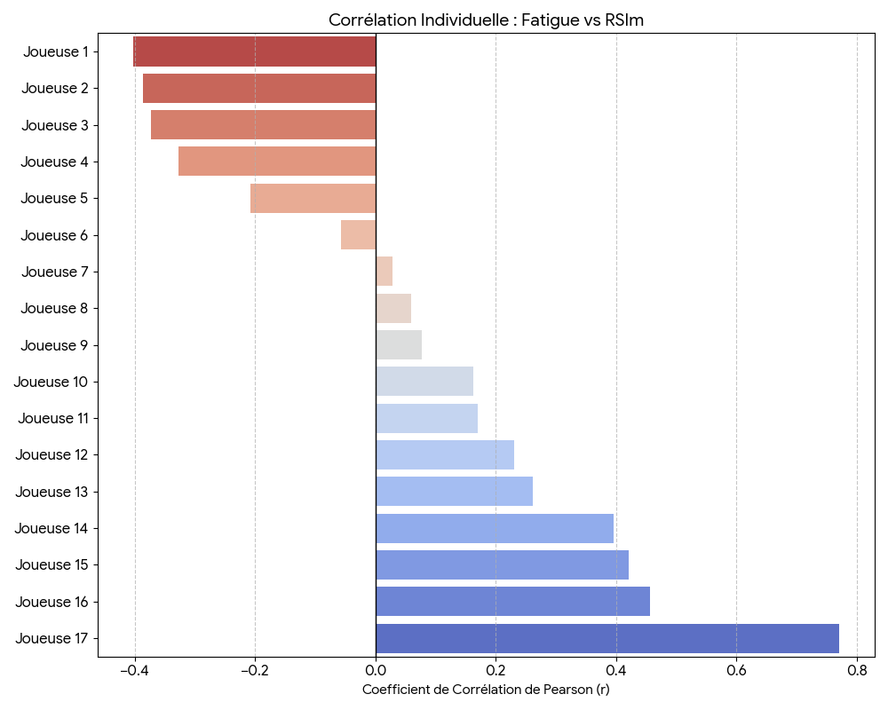 Corre lation fatigue augue MME 7 et RSim J 2
