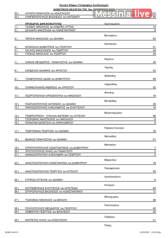 PYLOS APOTELESMATAΠΙΝΑΚΑΣ ΑΠΟΤΕΛΕΣΜΑΤΩΝ ΔΗΜΟΤΙΚΕΣ ΠΥΛΟΥ-ΝΕΣΤΟΡΟΣ (1)-page-006