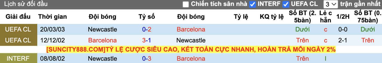 Thành tích đối đầu Newcastle vs Barcelona