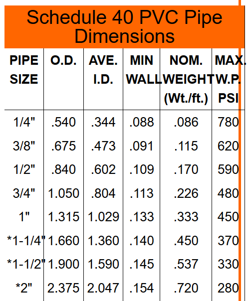 What size pipe would equal two 3/4 inch pipes? Lawn Care Forum