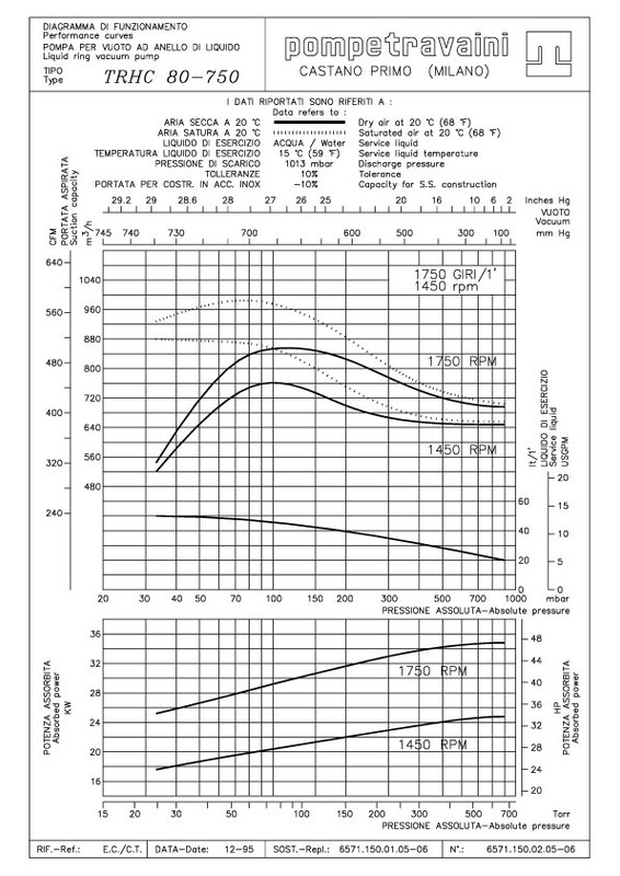 Curva 60Hz TRS 150