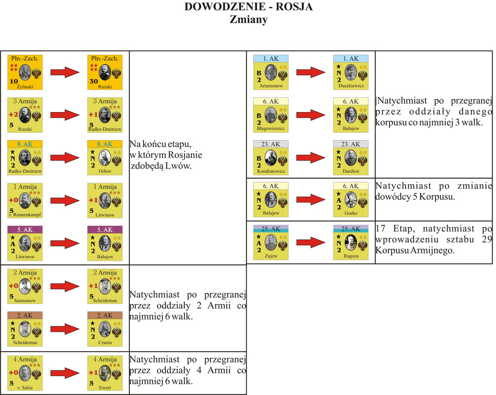 Rosja zmiany dowodzenie