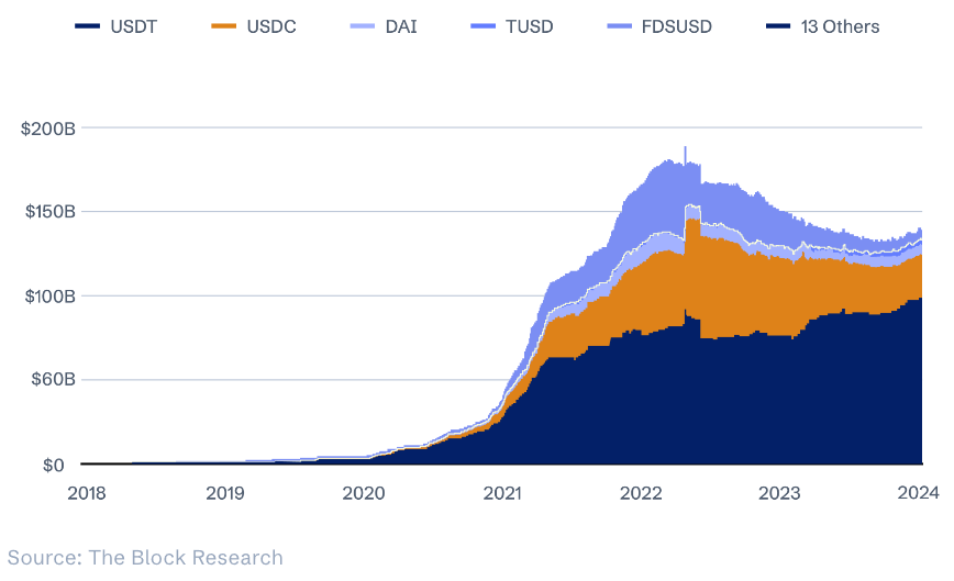 USD-pegged stablecoin supply in all chains