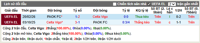 Thành tích đối đầu Celta Vigo vs PAOK