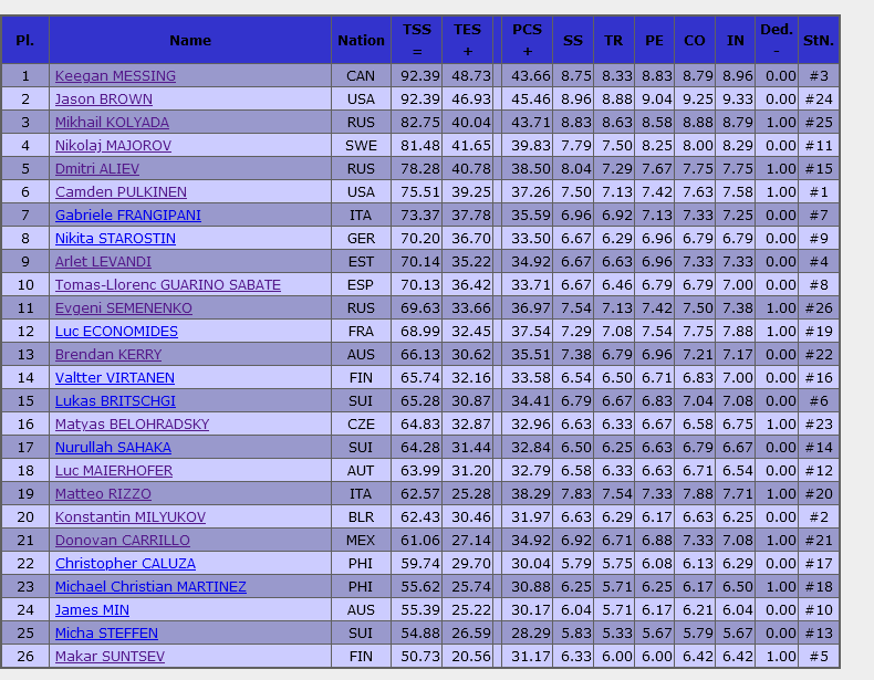 Finlandia-men-SP-current-standings.png