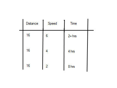 Speed