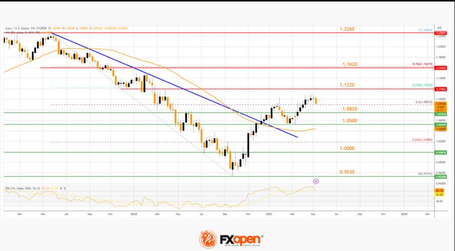 FXOpen Daily Analytics forex and crypto trading - Page 19 EURUSD-1752023