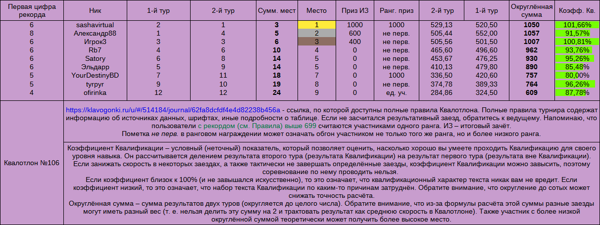 Квалотлон №106, итоги