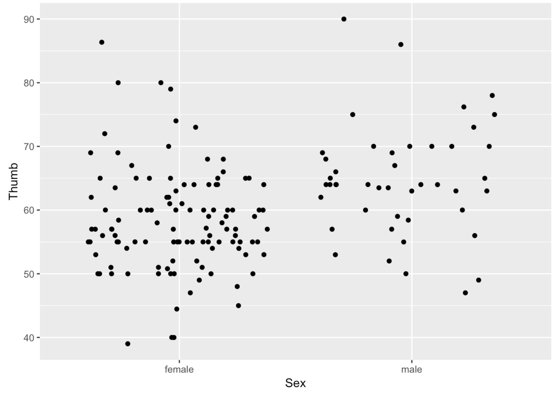 A jitter plot of the distribution of Thumb by Sex in Fingers. Points are jittered both horizontally and vertically to avoid overlapping.